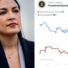 AOC Moves Ahead of Gavin Newsom in Early 2028 Prediction Market Odds
